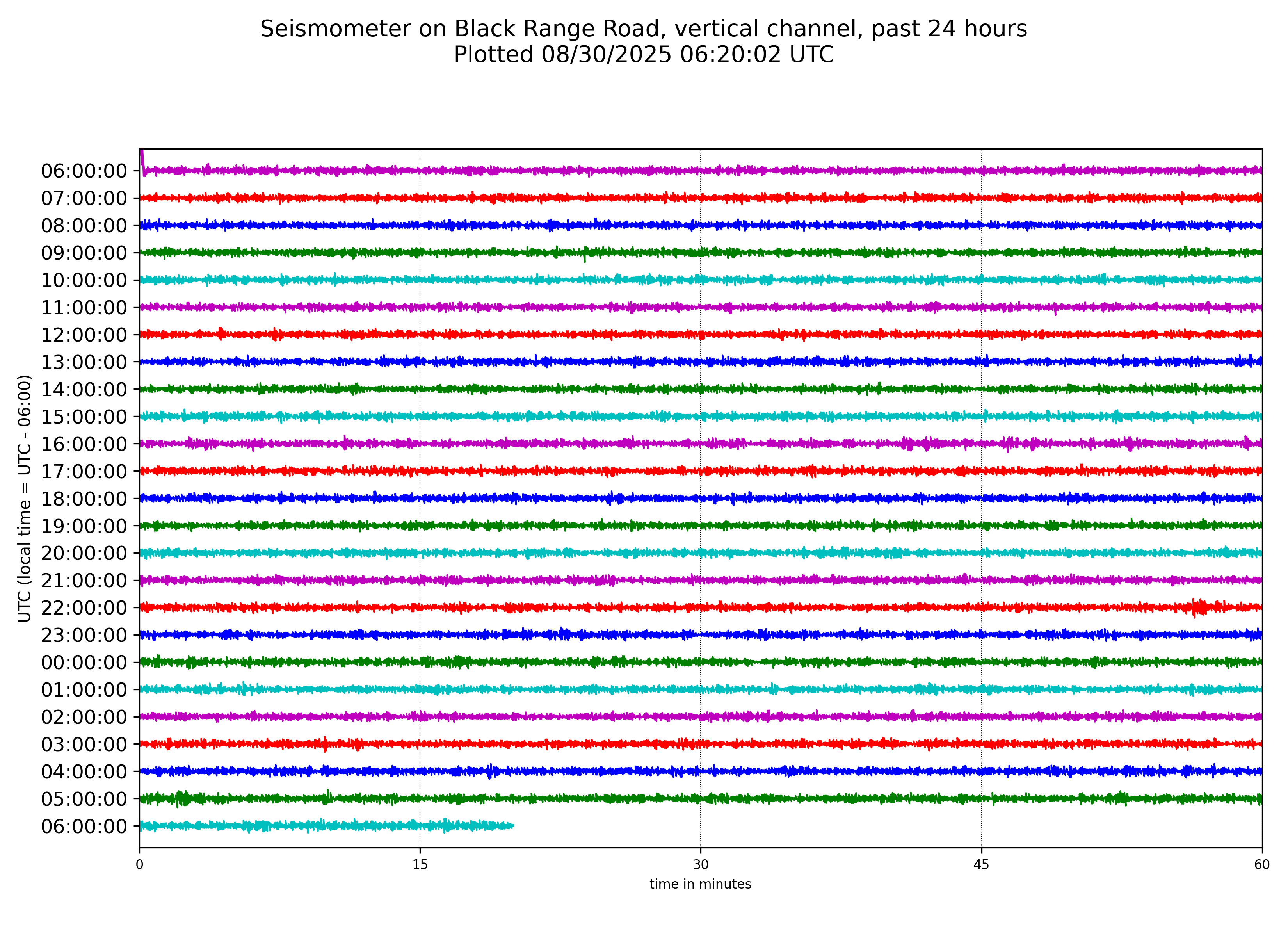 24-hour plot of seismic data